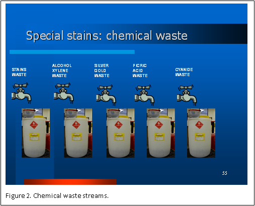 Chemical Waste Streams