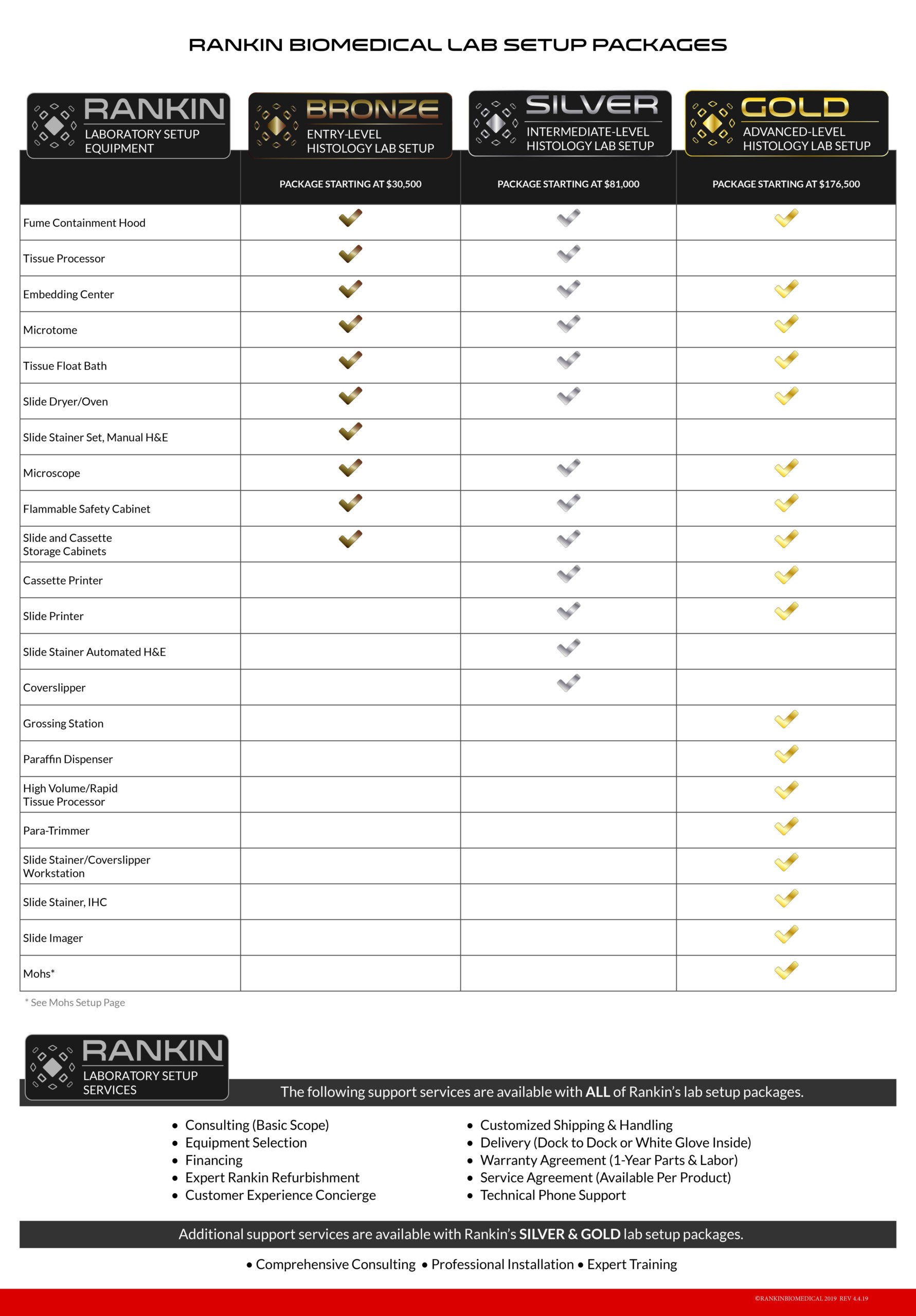 Rankin Package Levels Chart 4.4.19 Rankin Biomedical